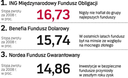 Najlepsze fundusze ubezpieczeniowe
