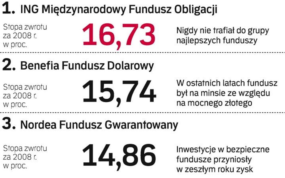 Najlepsze fundusze ubezpieczeniowe