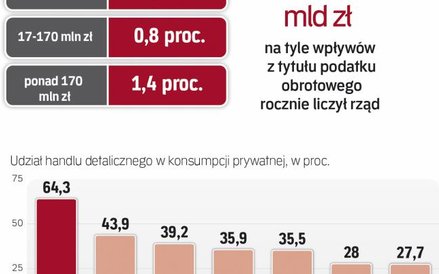 Handel nie chce nowego podatku obrotowego