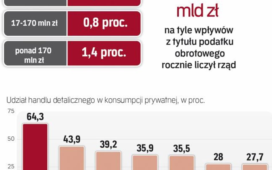 Handel nie chce nowego podatku obrotowego