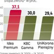 Przyzwoite zyski