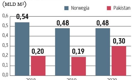 W ubiegłym roku grupa PGNiG wydobyła w Norwegii podobne ilości gazu jak w 2019 r. Mocno zwiększyła z