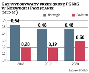 W ubiegłym roku grupa PGNiG wydobyła w Norwegii podobne ilości gazu jak w 2019 r. Mocno zwiększyła z