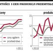 Produkcja w górę o 10,3 procent