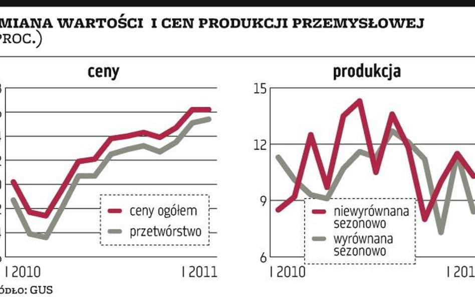 Produkcja w górę o 10,3 procent