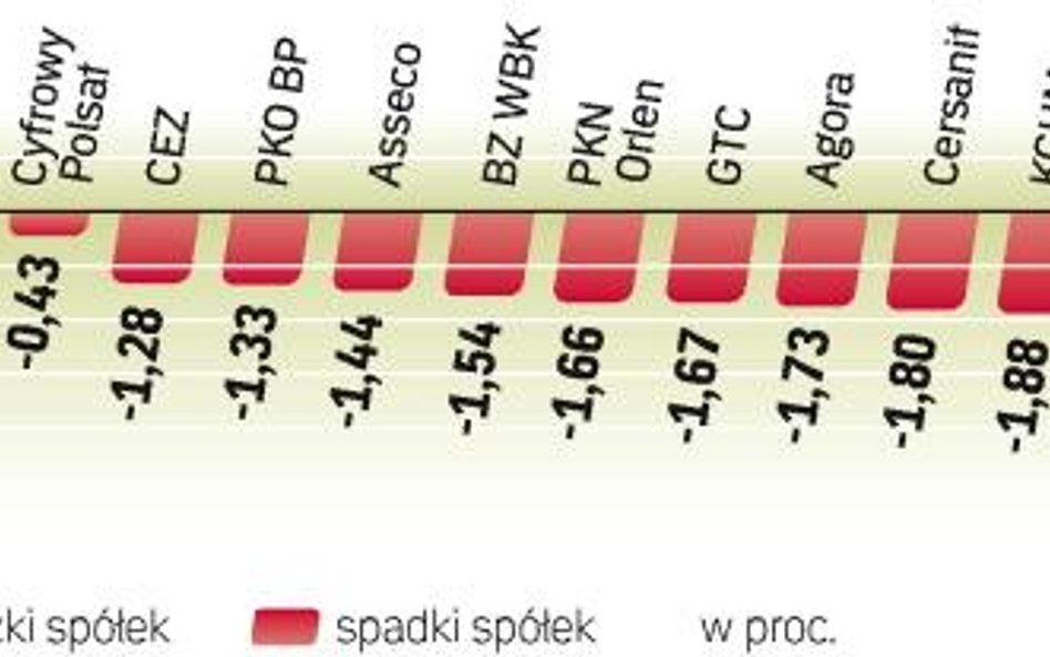 Złe dane z rynku pracy w USA pociągnęły w dół giełdy, ale przecena na GPW była silniejsza niż na inn