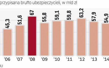 W 2015 r. zakłady zanotowały spadek sprzedaży