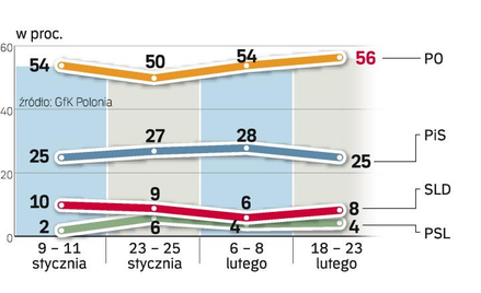 Rosnąca po kongresie PiS liczba zwolenników tej partii pod koniec lutego spadła. Sondaż GfK Polonia,