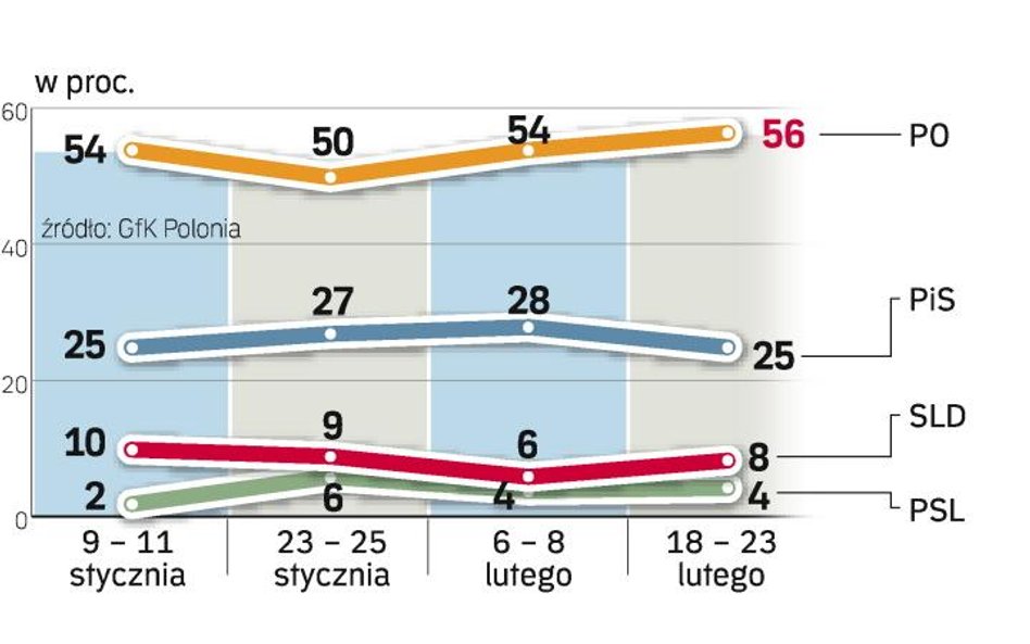 Rosnąca po kongresie PiS liczba zwolenników tej partii pod koniec lutego spadła. Sondaż GfK Polonia,