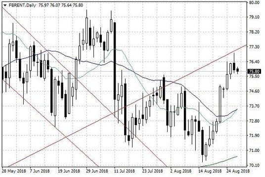 Notowania ropy naftowej Brent – dane dzienne
