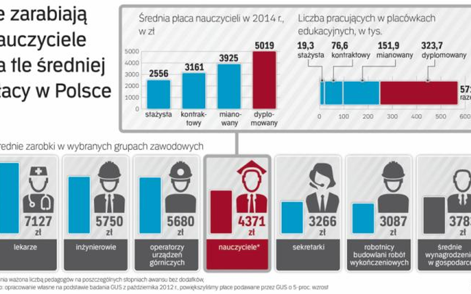 Nauczyciele chcą podwyżek. Średnia pensja nauczyciela to 4,7 tys. zł