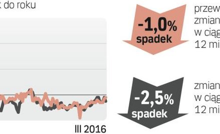 Barometr cen: Domy używane