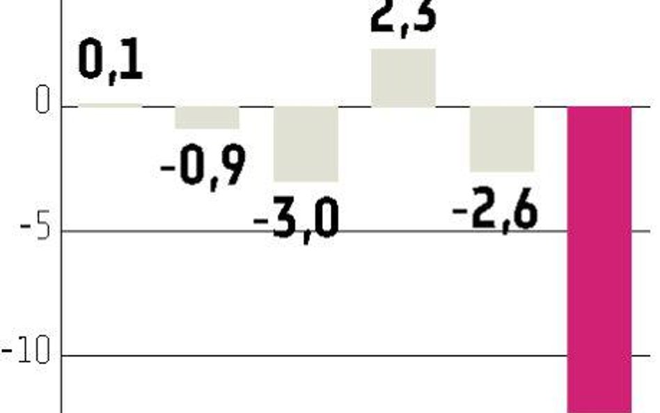Deficyt samorządów niższy od szacunków