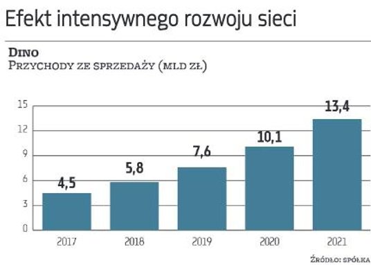 Połączenie sił z Fideltą oraz dalszy dynamiczny wzrost organiczny w 2021 r. pozwoliły Selvicie zwięk