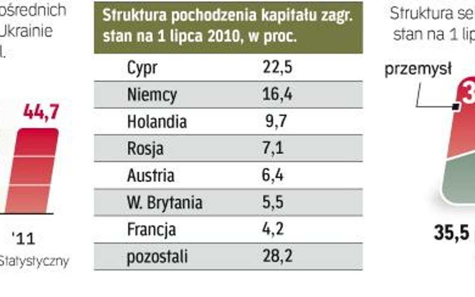 Zapowiedź reform może przyspieszyć napływ inwestycji zagranicznych