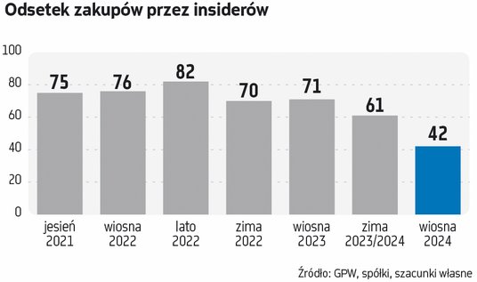 Odsetek transakcji kupna akcji (bez transakcji dotyczących objęcia walorów w ramach programów menedż