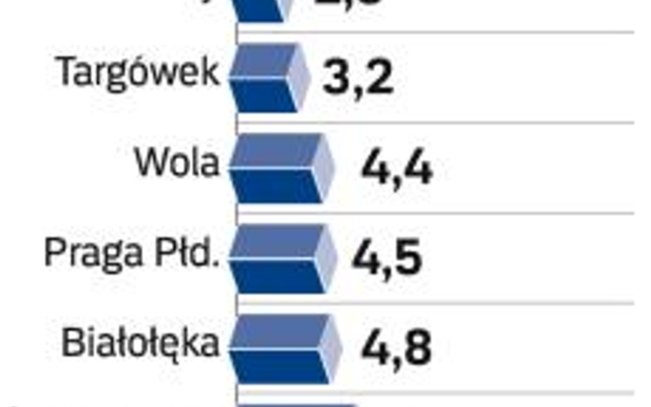 Gdzie kupiłbyś mieszkanie