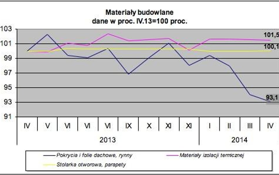 Ile za materiały budowlane