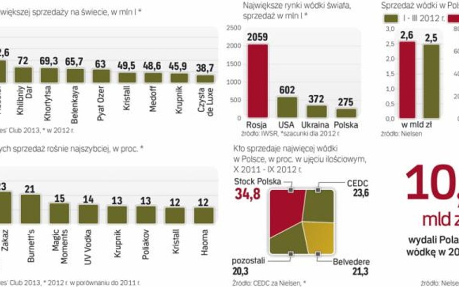 Więcej wódki niż w Polsce sprzedaje się tylko w Rosji, USA i na Ukrainie. Popyt na nią już jednak ni