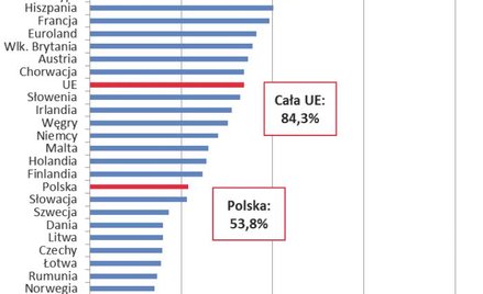 1. Ranking krajów UE według poziomu zadłużenia względem PKB