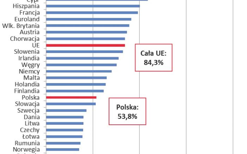 1. Ranking krajów UE według poziomu zadłużenia względem PKB