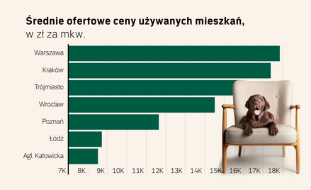 Z rynku mieszkań schodzi ciśnienie. W niektórych miastach jest już taniej niż rok temu