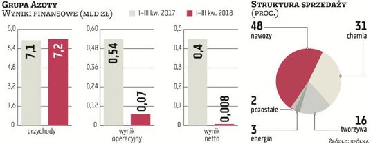 Wypracowane przez Grupę Azoty wyniki w samym III kwartale 2018 r. okazały się znacząco słabsze od oc
