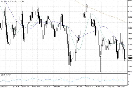 Notowania ropy naftowej WTI – dane dzienne
