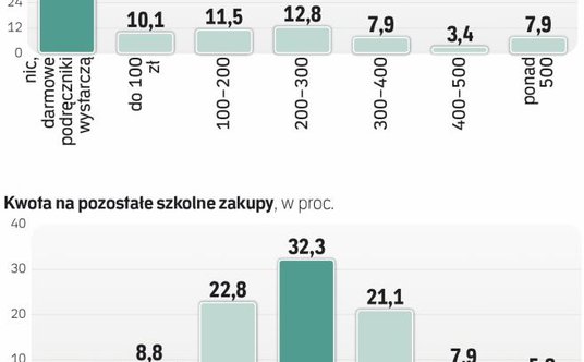Szkolne wydatki to wciąż spore kwoty