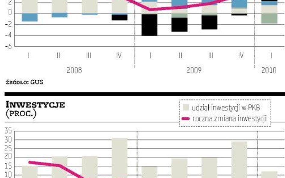 PKB w I kw artale nie zaskoczył. Rozczarowały za to inwestycje