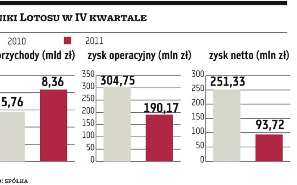 Lotos przesuwa wydobycie z Yme