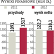 CCC chce zwiększyć zysk netto o ponad 40 procent