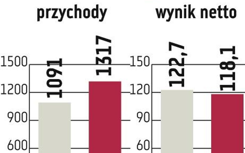 CCC chce zwiększyć zysk netto o ponad 40 procent