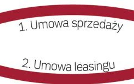 Przebieg dostawy rzeczy w transakcji leasingu zwrotnego