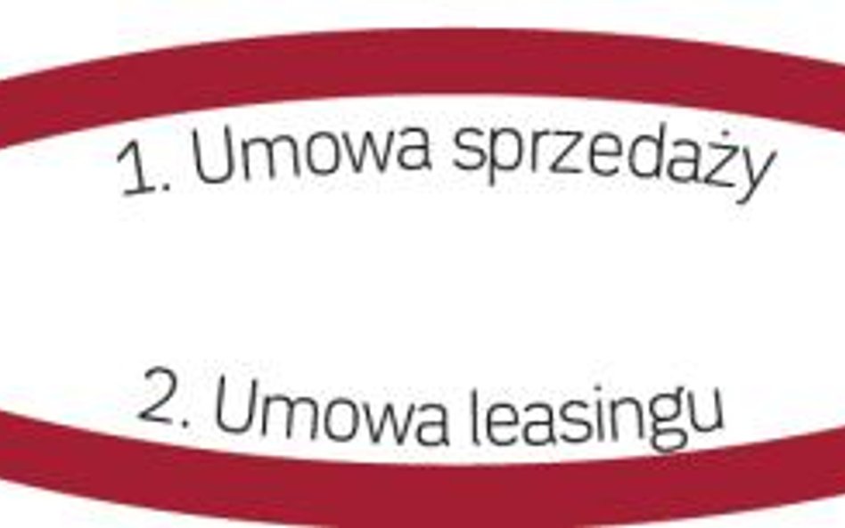 Przebieg dostawy rzeczy w transakcji leasingu zwrotnego
