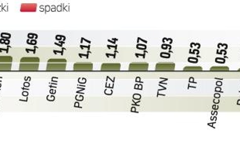 WIG20 rozpoczął sesję na lekkim minusie. Potem jednak już rósł. Lekkie cofnięcie nastąpiło pod sam k