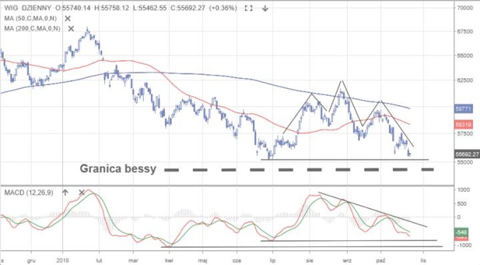 WIG | Notowania o włos od granicy bessy: Indeks spadał we wtorek nawet do 55 462 pkt, co oznacza, że