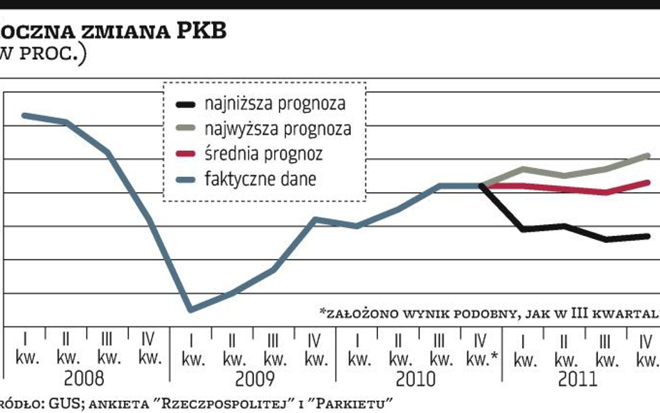 Wzrost zmusił do rewizji prognoz