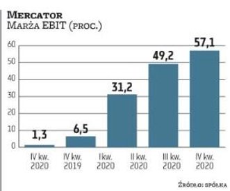 Mercator Medical może się pochwalić skokową poprawą wyników finansowych. Zawdzięcza to pandemii, któ