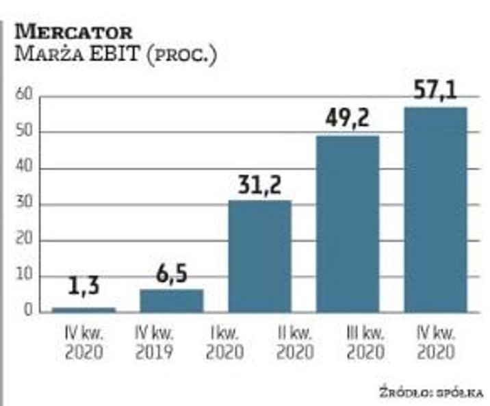 Mercator Medical może się pochwalić skokową poprawą wyników finansowych. Zawdzięcza to pandemii, któ