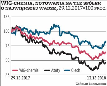 WIG-chemia stracił od początku roku 37 proc., co „zawdzięcza” Grupie Azoty, która ma 46 proc. wagi w