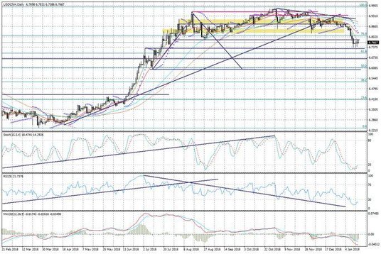 Wykres dzienny USDCNH