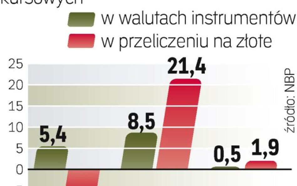 Rezerwy i kryzys