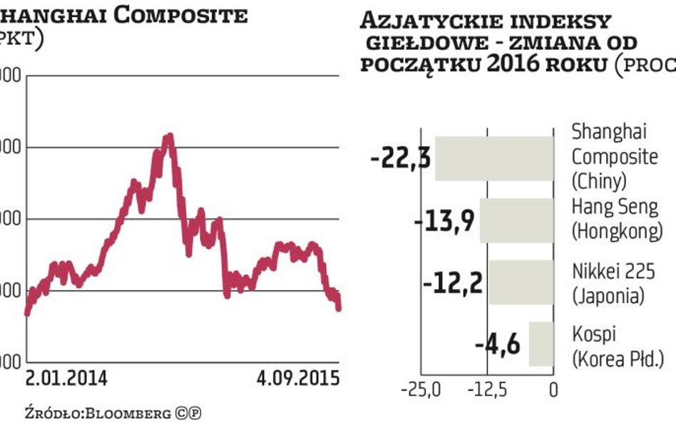 Chiny: Kolejny wstrząs na giełdzie w Szanghaju