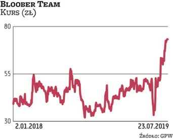 Notowania Bloober Teamu dostały paliwa do wzrostu w czerwcu po targach w Los Angeles. Od tego czasu 