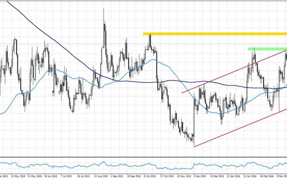 EURUSD, interwał D1