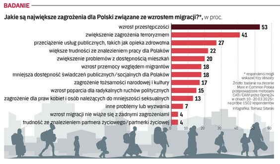 Jakie są największe zagrożenia dla Polski związane ze wzrostem migracji?