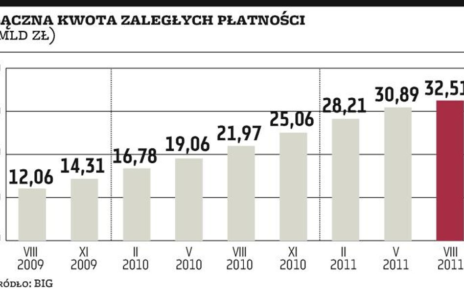 InfoDług: Mniej złych dłużników