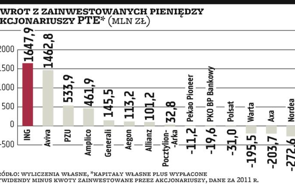 Długie oczekiwanie na zyski