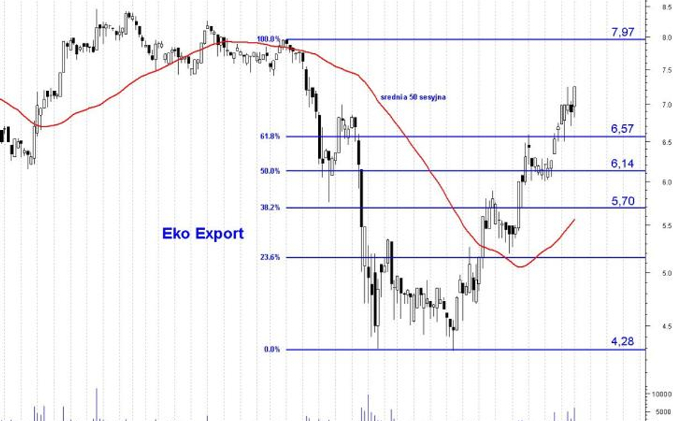 Kurs Eko Export pnie się w górę